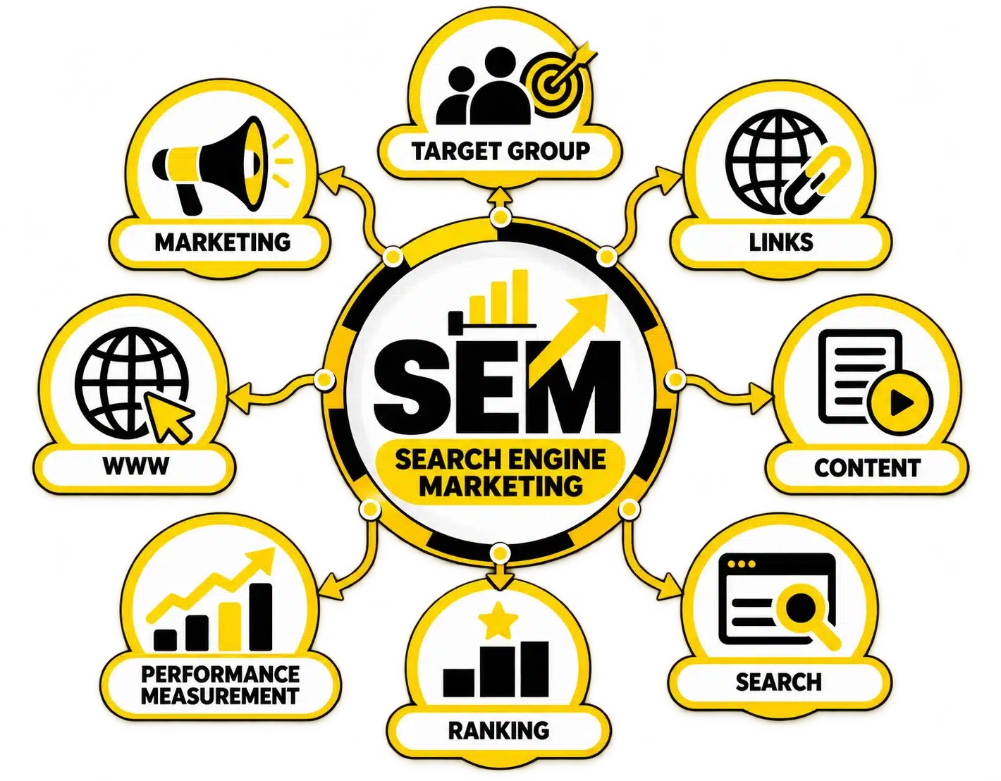 SEM Infographic Wheel with Marketing Nodes